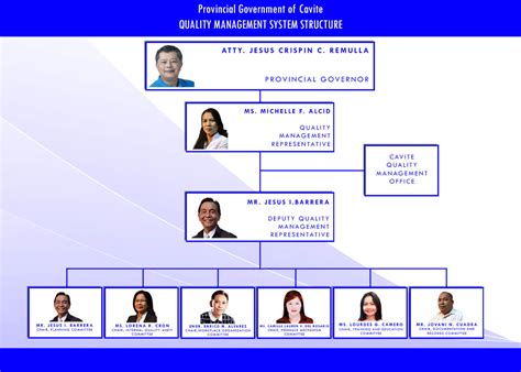 deped cavite city|Organizational Structure .